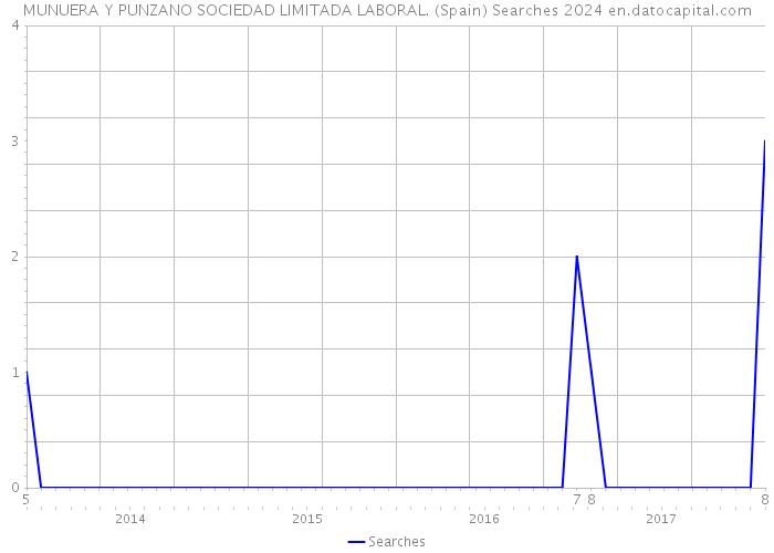 MUNUERA Y PUNZANO SOCIEDAD LIMITADA LABORAL. (Spain) Searches 2024 