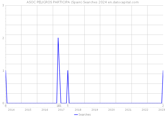 ASOC PELIGROS PARTICIPA (Spain) Searches 2024 