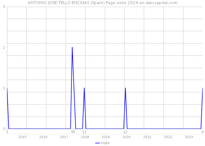 ANTONIO JOSE TELLO ENCINAS (Spain) Page visits 2024 