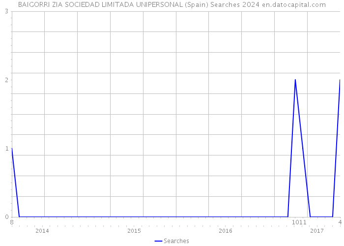 BAIGORRI ZIA SOCIEDAD LIMITADA UNIPERSONAL (Spain) Searches 2024 