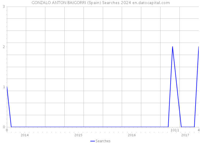 GONZALO ANTON BAIGORRI (Spain) Searches 2024 