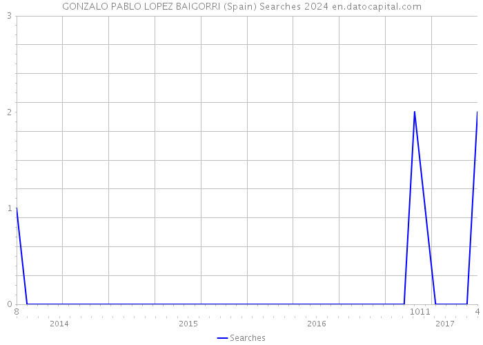 GONZALO PABLO LOPEZ BAIGORRI (Spain) Searches 2024 