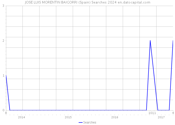 JOSE LUIS MORENTIN BAIGORRI (Spain) Searches 2024 