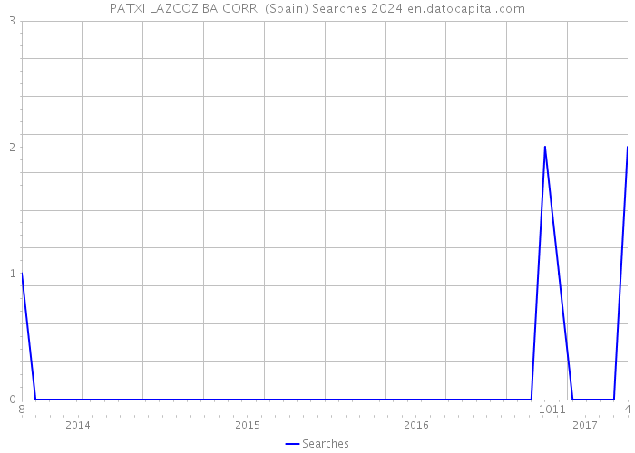 PATXI LAZCOZ BAIGORRI (Spain) Searches 2024 