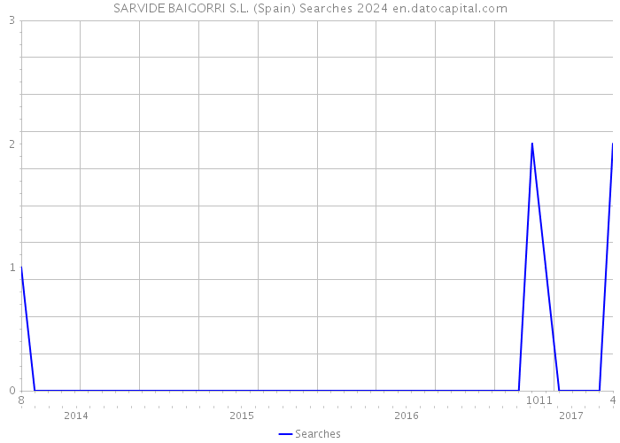SARVIDE BAIGORRI S.L. (Spain) Searches 2024 