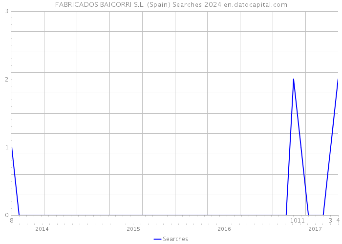 FABRICADOS BAIGORRI S.L. (Spain) Searches 2024 