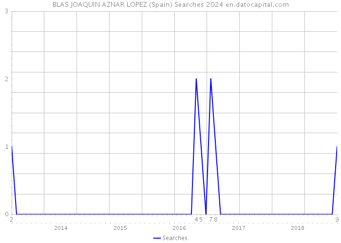 BLAS JOAQUIN AZNAR LOPEZ (Spain) Searches 2024 