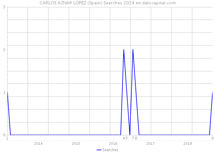 CARLOS AZNAR LOPEZ (Spain) Searches 2024 