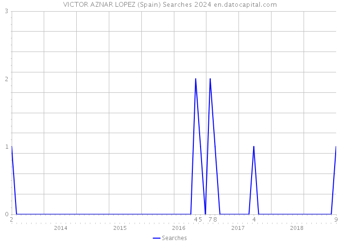 VICTOR AZNAR LOPEZ (Spain) Searches 2024 