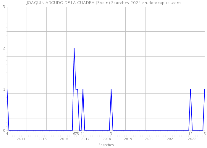 JOAQUIN ARGUDO DE LA CUADRA (Spain) Searches 2024 