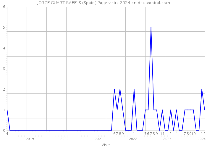 JORGE GUART RAFELS (Spain) Page visits 2024 