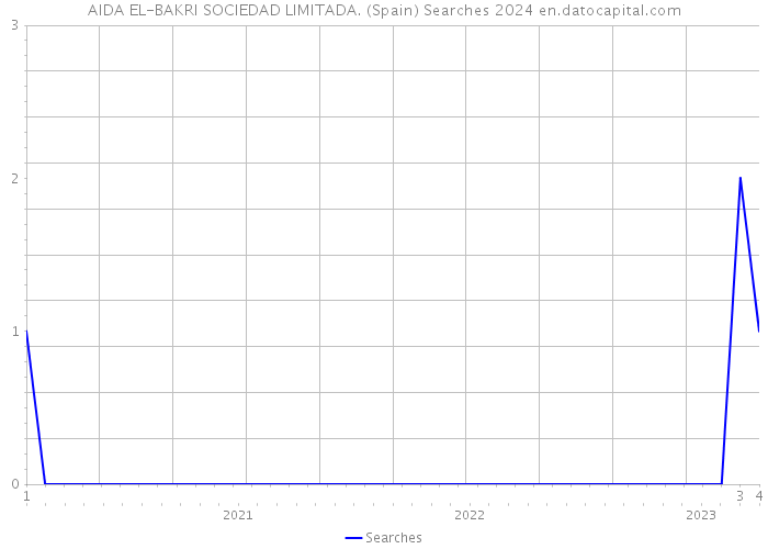 AIDA EL-BAKRI SOCIEDAD LIMITADA. (Spain) Searches 2024 