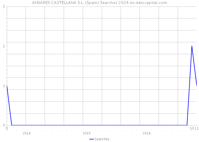 ANSARES CASTELLANA S.L. (Spain) Searches 2024 