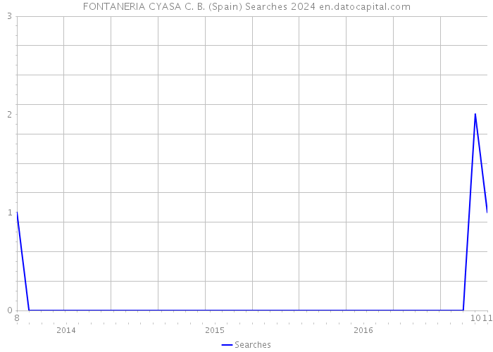 FONTANERIA CYASA C. B. (Spain) Searches 2024 