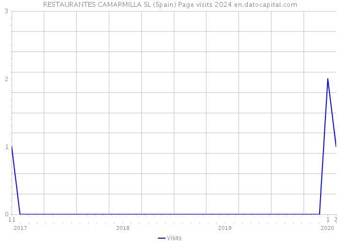 RESTAURANTES CAMARMILLA SL (Spain) Page visits 2024 