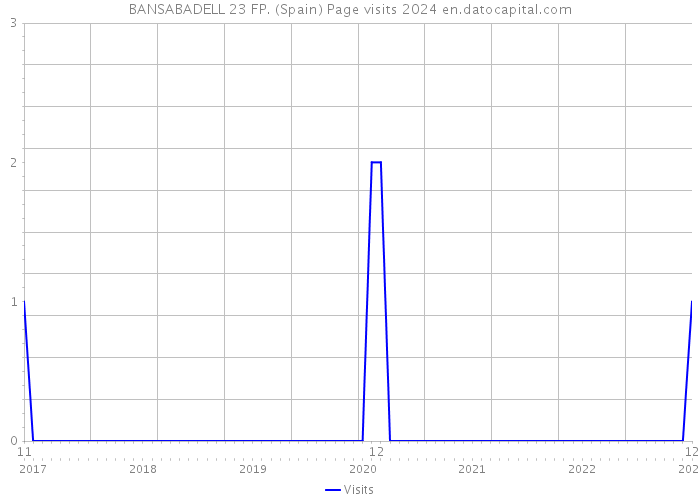BANSABADELL 23 FP. (Spain) Page visits 2024 