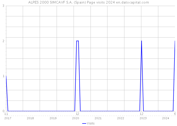 ALPES 2000 SIMCAVF S.A. (Spain) Page visits 2024 