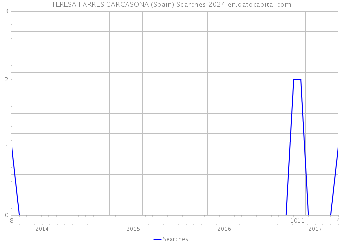 TERESA FARRES CARCASONA (Spain) Searches 2024 