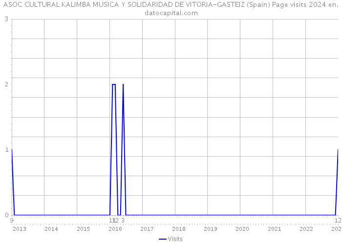 ASOC CULTURAL KALIMBA MUSICA Y SOLIDARIDAD DE VITORIA-GASTEIZ (Spain) Page visits 2024 