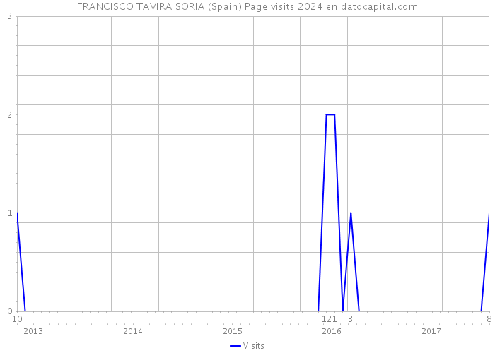 FRANCISCO TAVIRA SORIA (Spain) Page visits 2024 