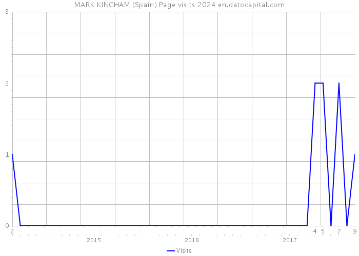 MARK KINGHAM (Spain) Page visits 2024 