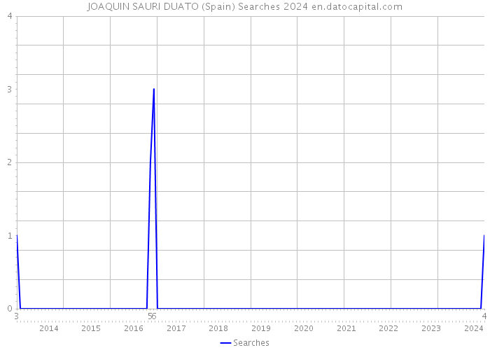 JOAQUIN SAURI DUATO (Spain) Searches 2024 