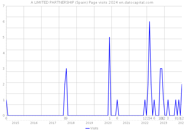 A LIMITED PARTNERSHIP (Spain) Page visits 2024 