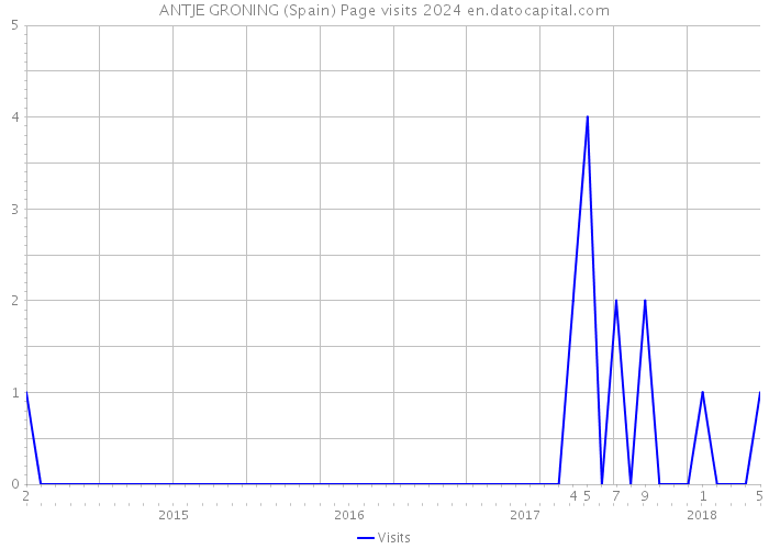 ANTJE GRONING (Spain) Page visits 2024 