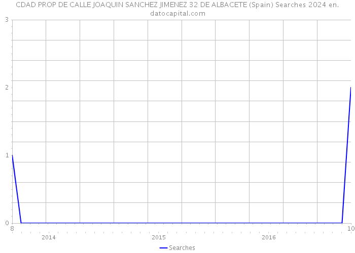 CDAD PROP DE CALLE JOAQUIN SANCHEZ JIMENEZ 32 DE ALBACETE (Spain) Searches 2024 