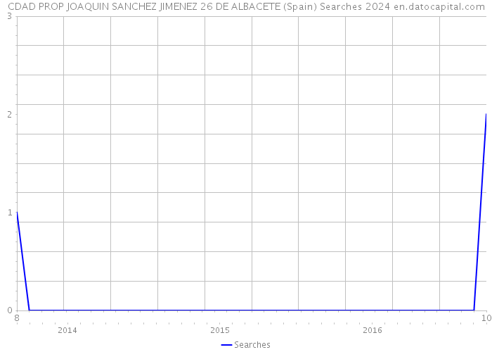 CDAD PROP JOAQUIN SANCHEZ JIMENEZ 26 DE ALBACETE (Spain) Searches 2024 