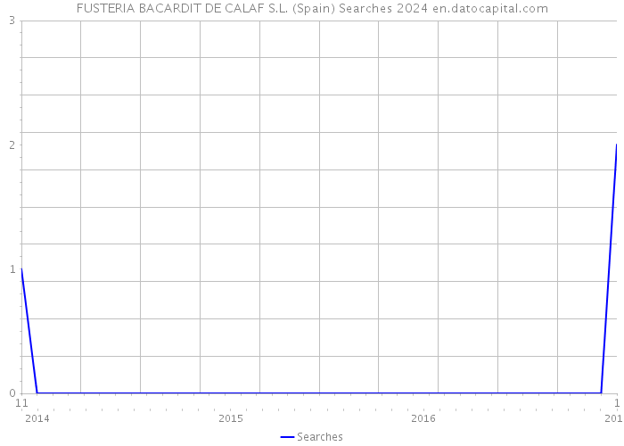 FUSTERIA BACARDIT DE CALAF S.L. (Spain) Searches 2024 