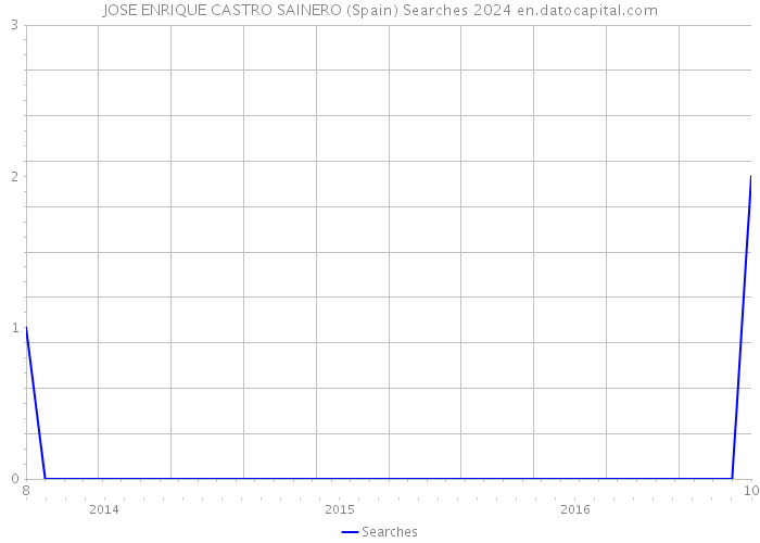 JOSE ENRIQUE CASTRO SAINERO (Spain) Searches 2024 