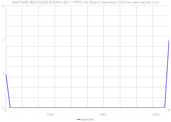 MAITANE VELAZQUEZ RODRIGUEZ Y OTRO CB (Spain) Searches 2024 