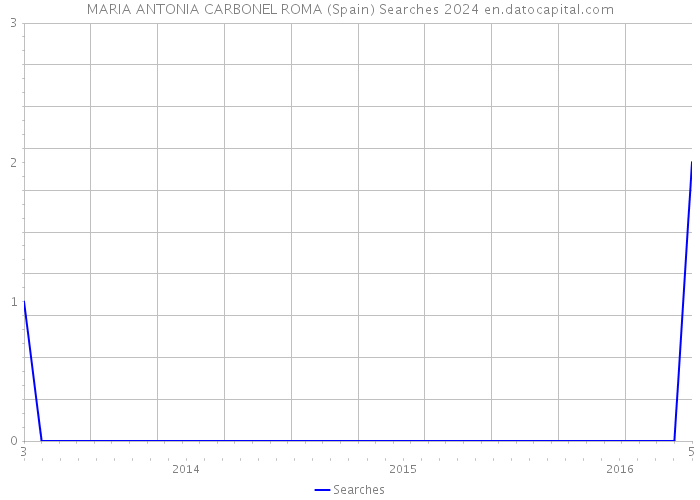 MARIA ANTONIA CARBONEL ROMA (Spain) Searches 2024 