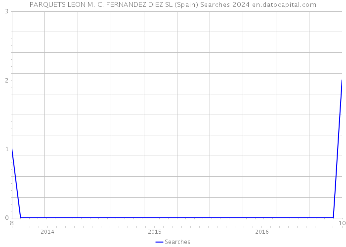 PARQUETS LEON M. C. FERNANDEZ DIEZ SL (Spain) Searches 2024 