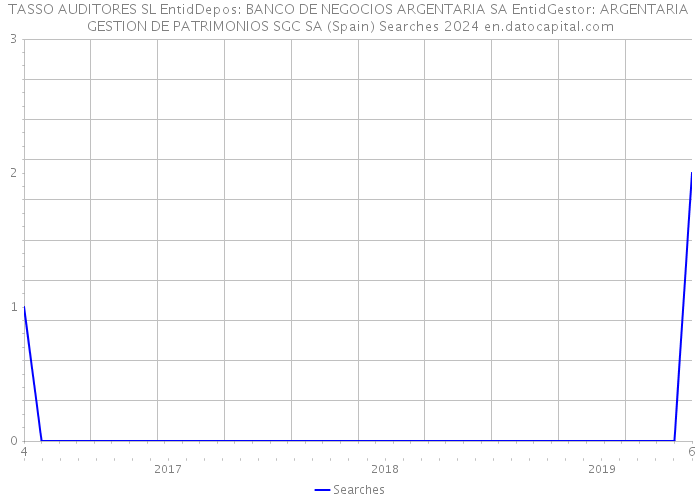 TASSO AUDITORES SL EntidDepos: BANCO DE NEGOCIOS ARGENTARIA SA EntidGestor: ARGENTARIA GESTION DE PATRIMONIOS SGC SA (Spain) Searches 2024 