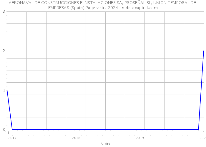 AERONAVAL DE CONSTRUCCIONES E INSTALACIONES SA, PROSEÑAL SL, UNION TEMPORAL DE EMPRESAS (Spain) Page visits 2024 