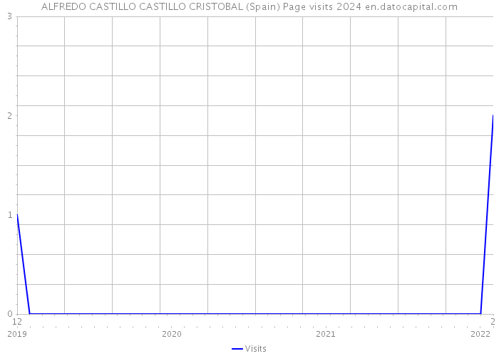 ALFREDO CASTILLO CASTILLO CRISTOBAL (Spain) Page visits 2024 