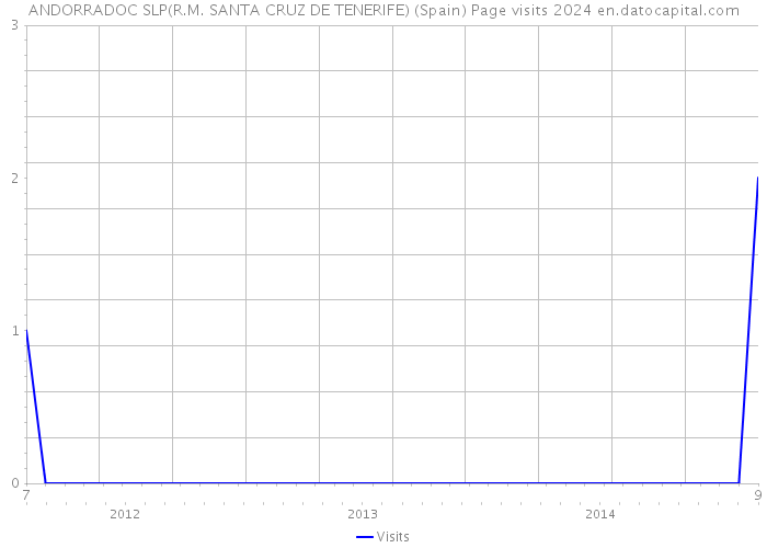 ANDORRADOC SLP(R.M. SANTA CRUZ DE TENERIFE) (Spain) Page visits 2024 