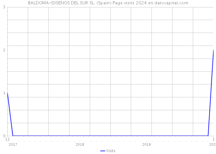 BALDOMA-DISENOS DEL SUR SL. (Spain) Page visits 2024 