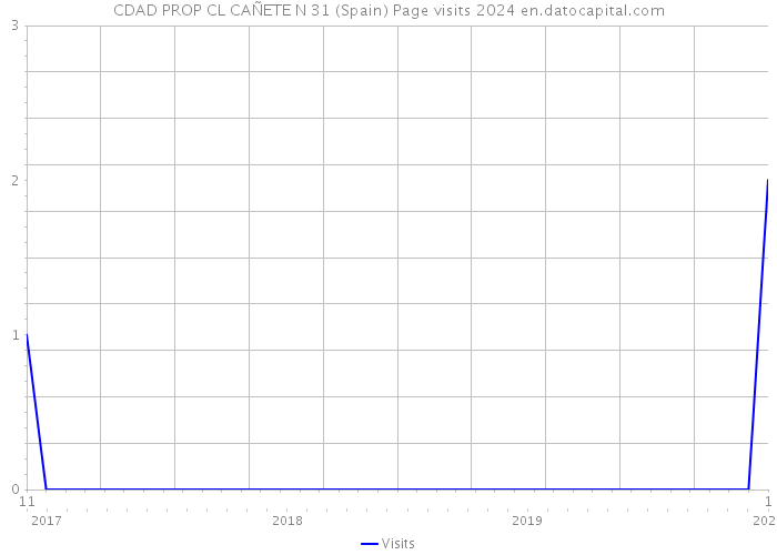 CDAD PROP CL CAÑETE N 31 (Spain) Page visits 2024 