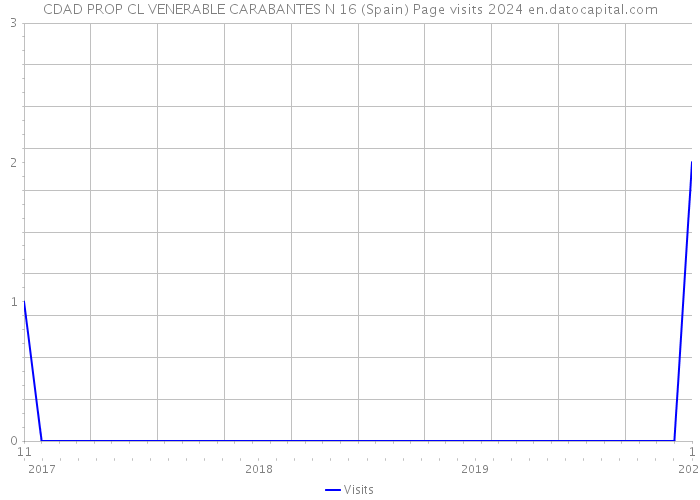 CDAD PROP CL VENERABLE CARABANTES N 16 (Spain) Page visits 2024 