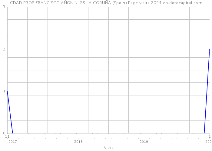 CDAD PROP FRANCISCO AÑON N. 25 LA CORUÑA (Spain) Page visits 2024 