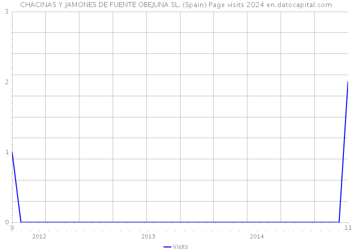 CHACINAS Y JAMONES DE FUENTE OBEJUNA SL. (Spain) Page visits 2024 