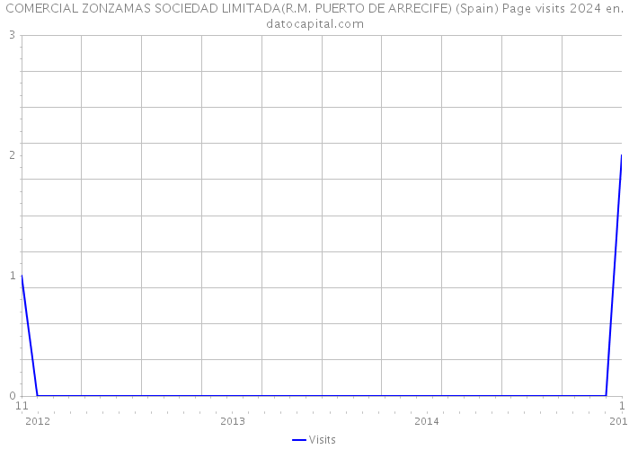 COMERCIAL ZONZAMAS SOCIEDAD LIMITADA(R.M. PUERTO DE ARRECIFE) (Spain) Page visits 2024 