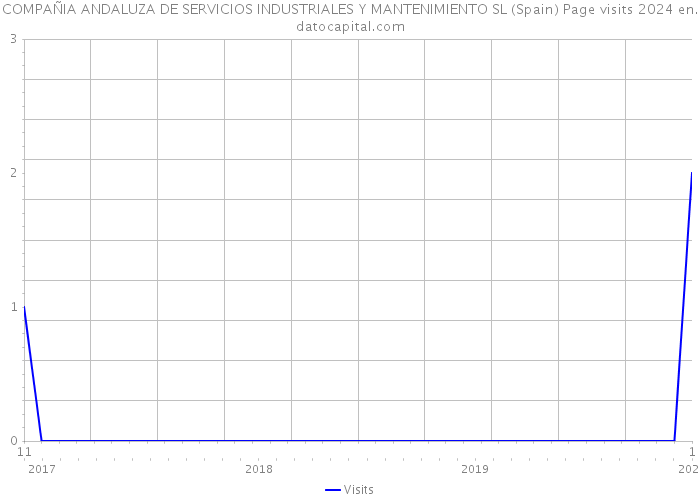 COMPAÑIA ANDALUZA DE SERVICIOS INDUSTRIALES Y MANTENIMIENTO SL (Spain) Page visits 2024 