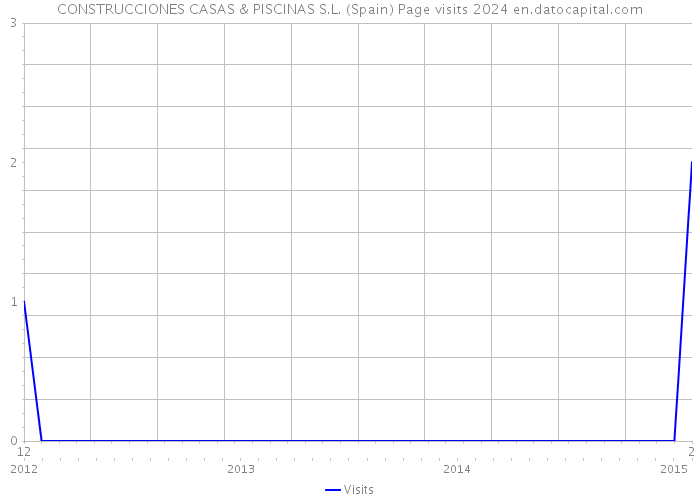 CONSTRUCCIONES CASAS & PISCINAS S.L. (Spain) Page visits 2024 