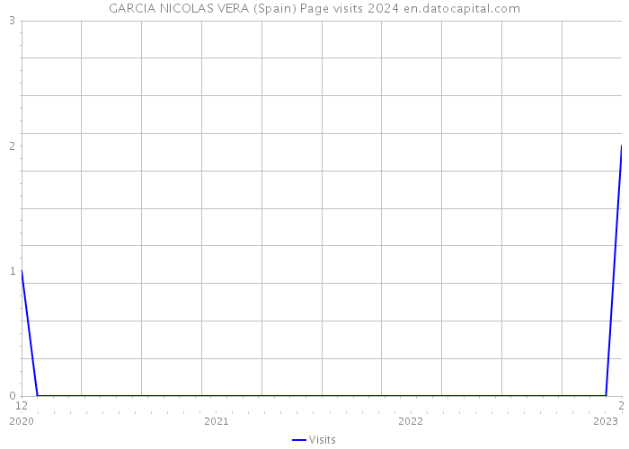 GARCIA NICOLAS VERA (Spain) Page visits 2024 