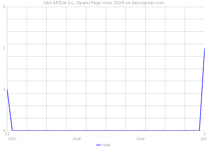 GAS ARZUA S.L. (Spain) Page visits 2024 