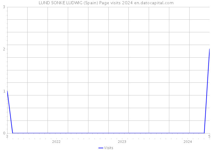 LUND SONKE LUDWIG (Spain) Page visits 2024 